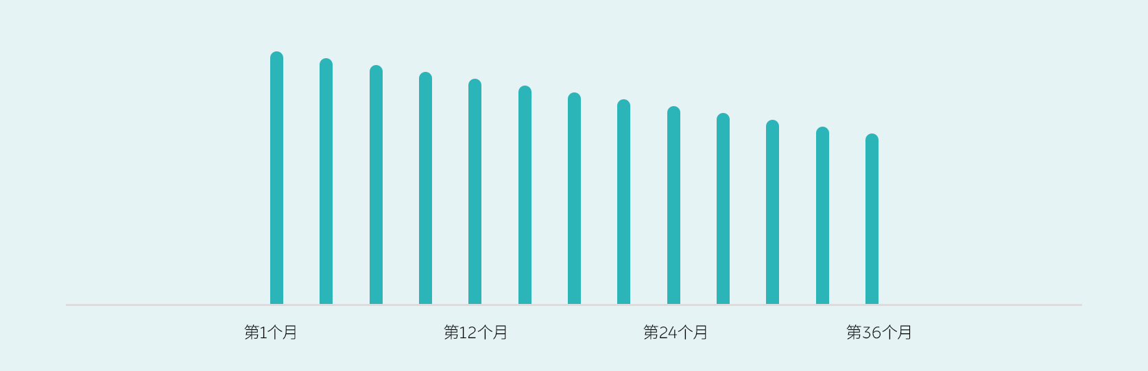 无邪租期，越享越优惠